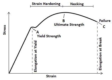 sheet metal tensile strength calculation